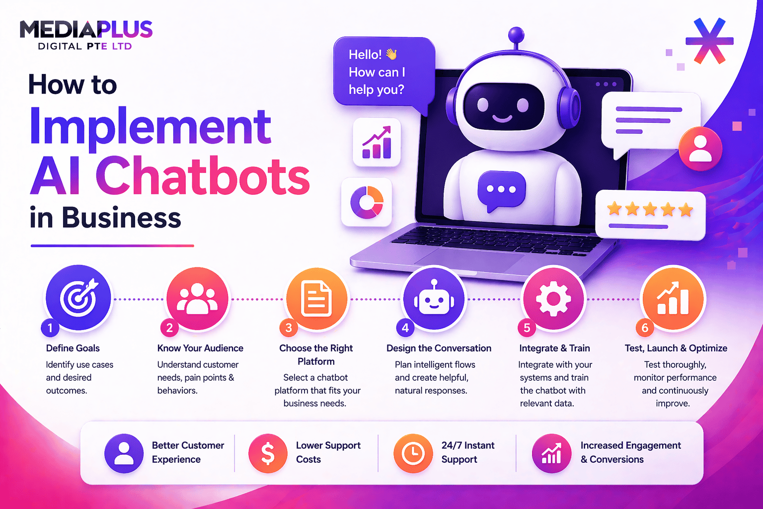 How to Implement AI Chatbots in Business: A Practical Guide - MPD Australia